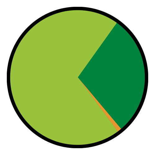 chart showing station access percentages